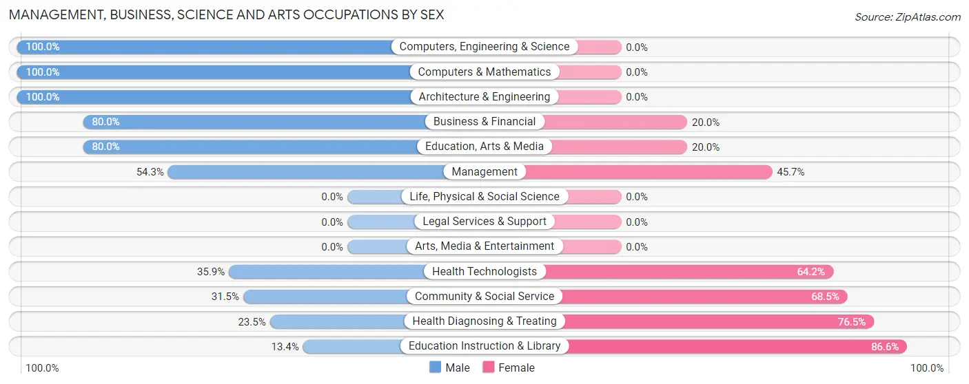 Management, Business, Science and Arts Occupations by Sex in Knob Noster