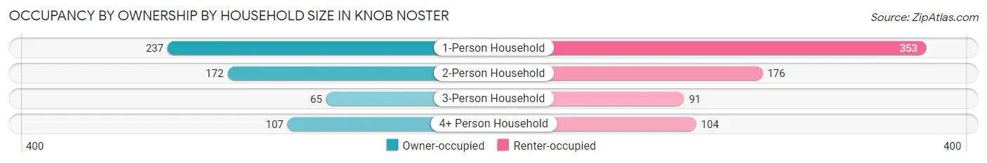 Occupancy by Ownership by Household Size in Knob Noster