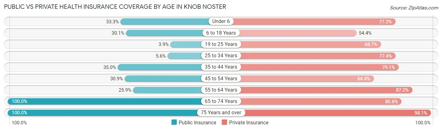 Public vs Private Health Insurance Coverage by Age in Knob Noster