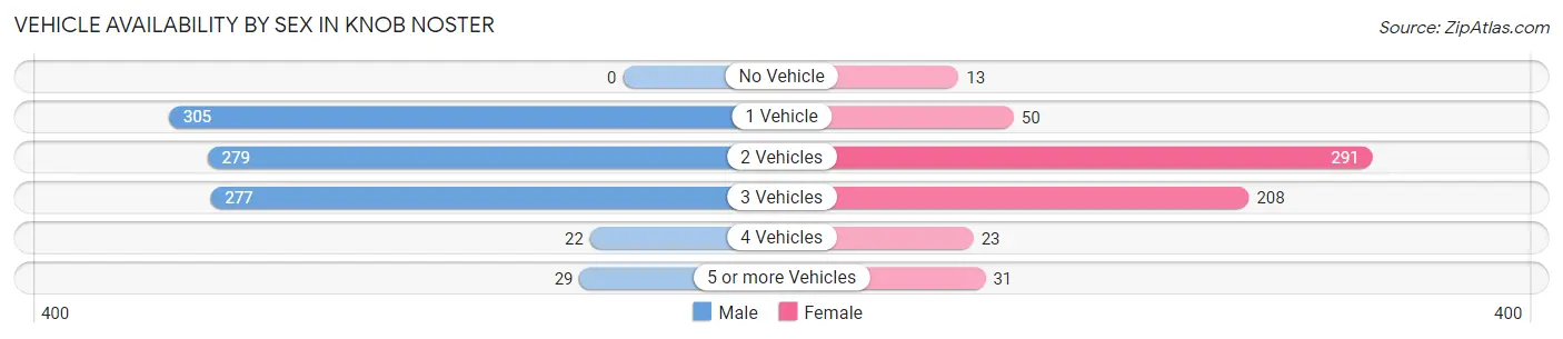 Vehicle Availability by Sex in Knob Noster