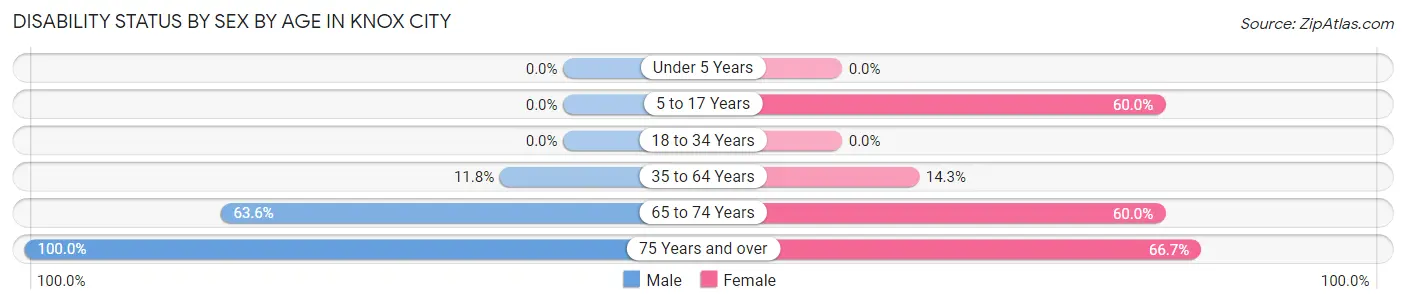 Disability Status by Sex by Age in Knox City
