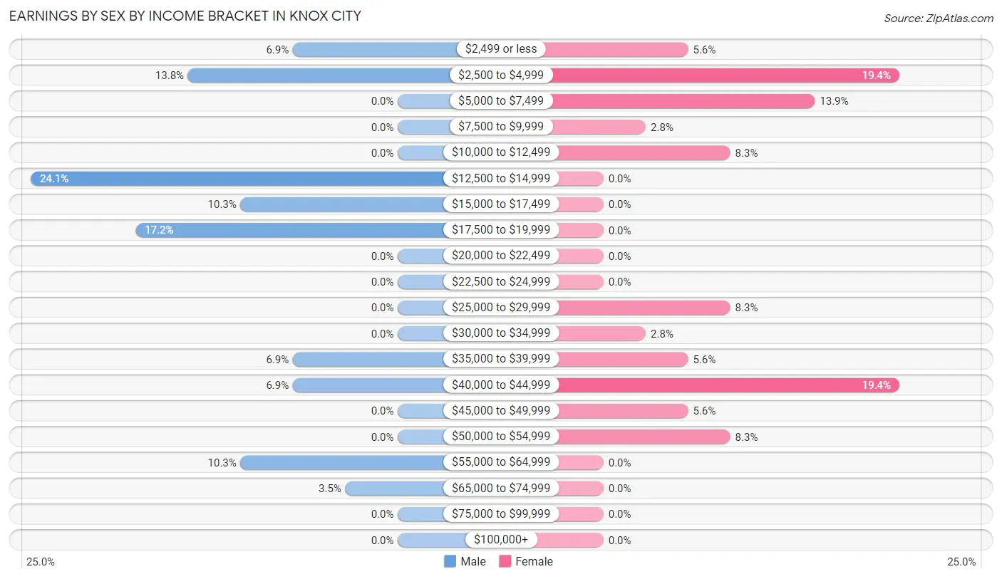 Earnings by Sex by Income Bracket in Knox City