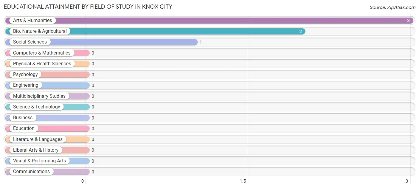 Educational Attainment by Field of Study in Knox City