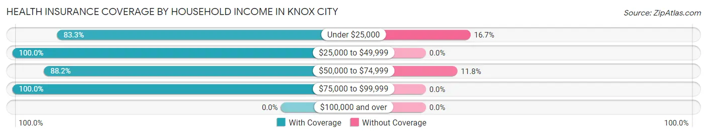 Health Insurance Coverage by Household Income in Knox City