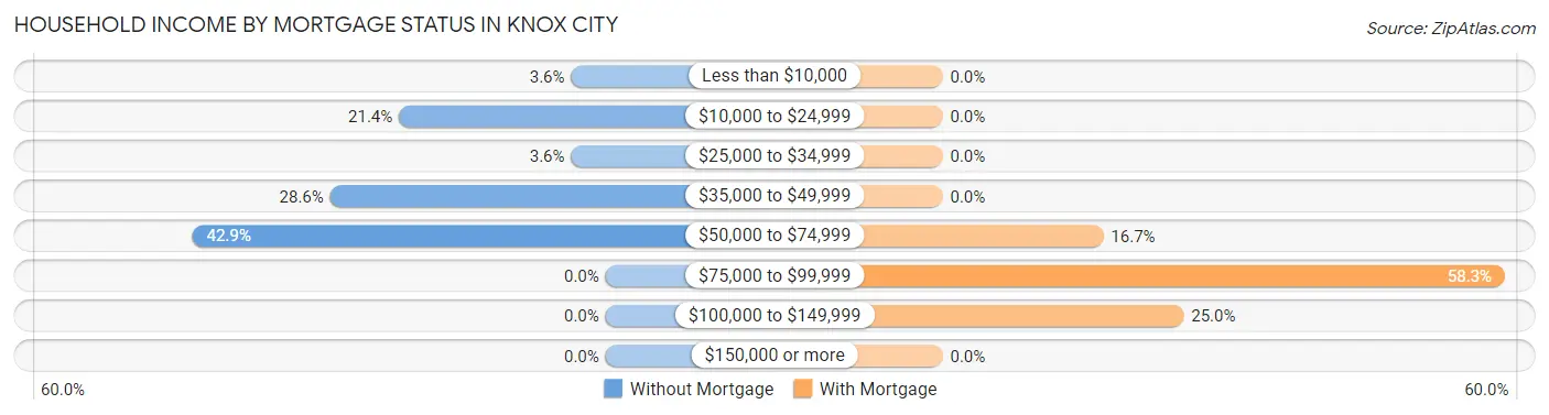 Household Income by Mortgage Status in Knox City
