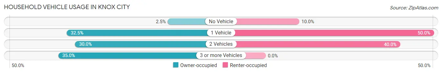 Household Vehicle Usage in Knox City