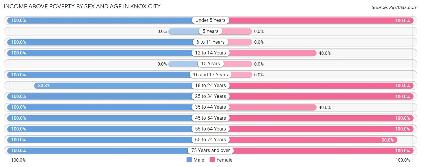 Income Above Poverty by Sex and Age in Knox City