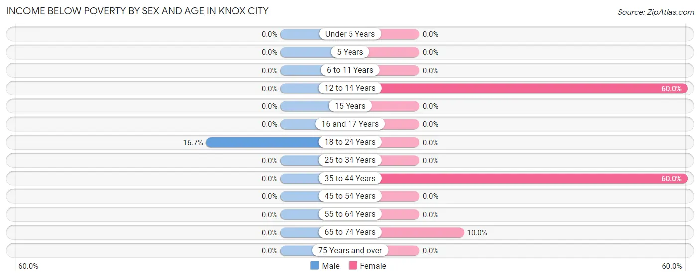 Income Below Poverty by Sex and Age in Knox City