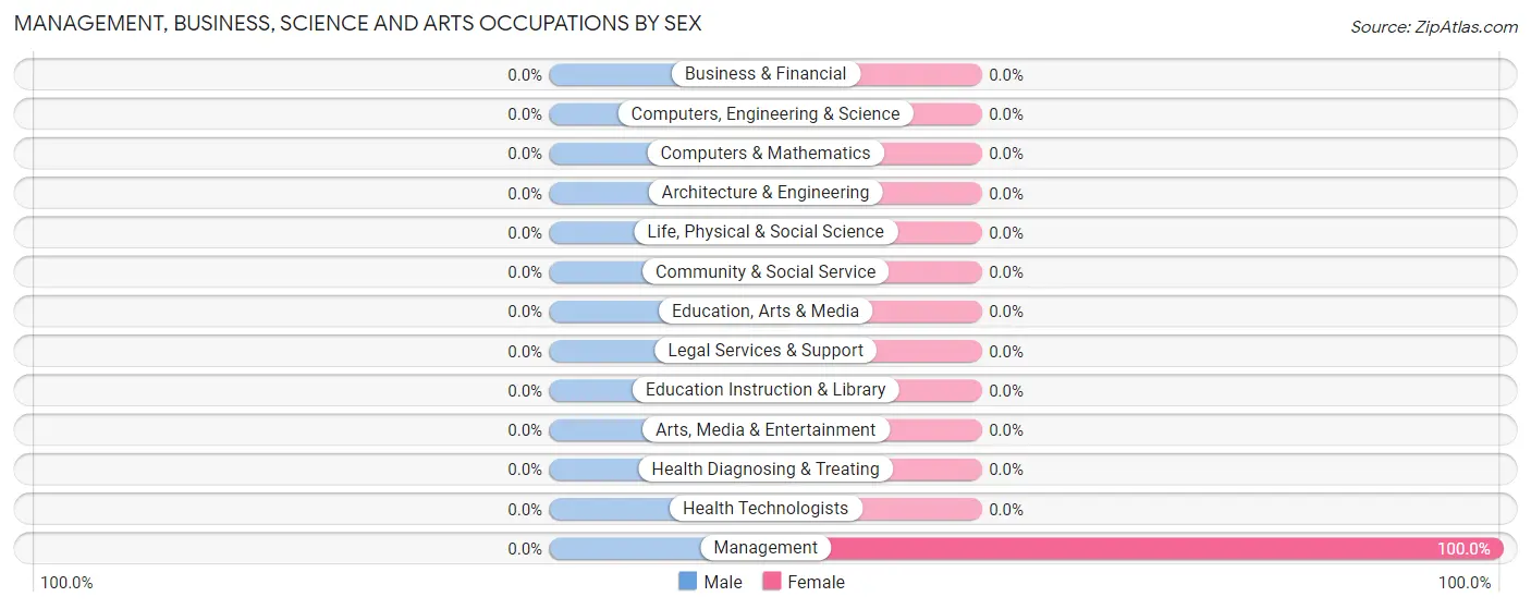 Management, Business, Science and Arts Occupations by Sex in Knox City