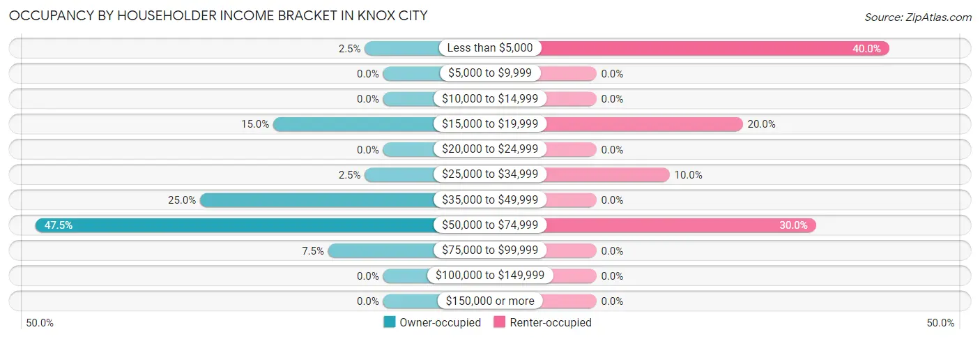 Occupancy by Householder Income Bracket in Knox City