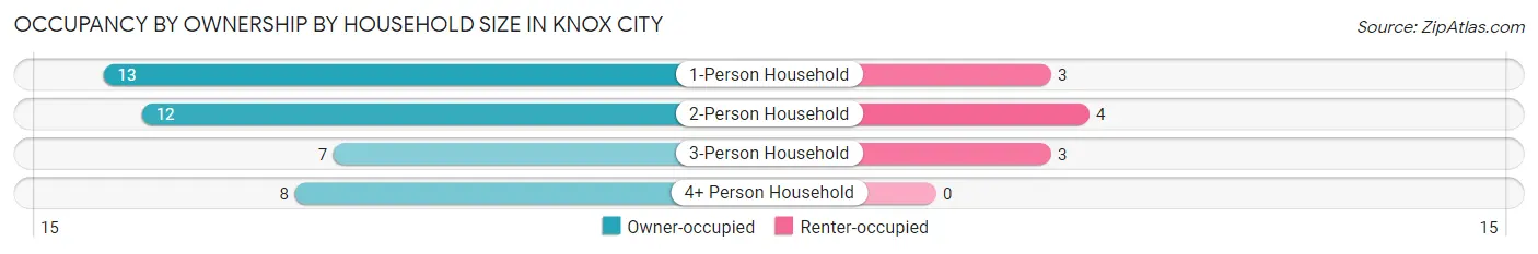Occupancy by Ownership by Household Size in Knox City