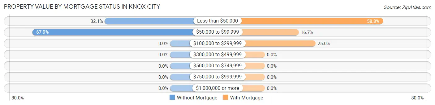 Property Value by Mortgage Status in Knox City