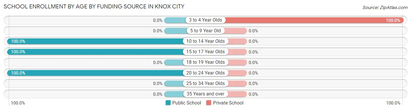 School Enrollment by Age by Funding Source in Knox City
