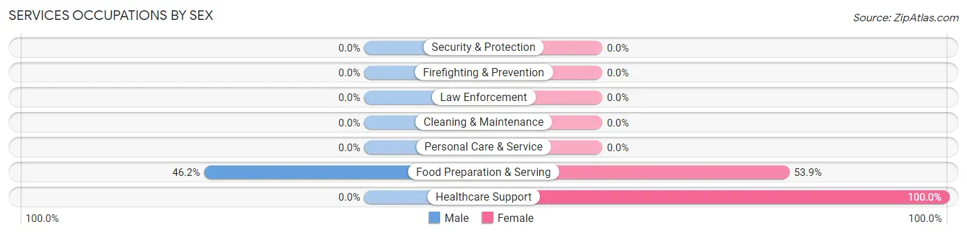 Services Occupations by Sex in Knox City