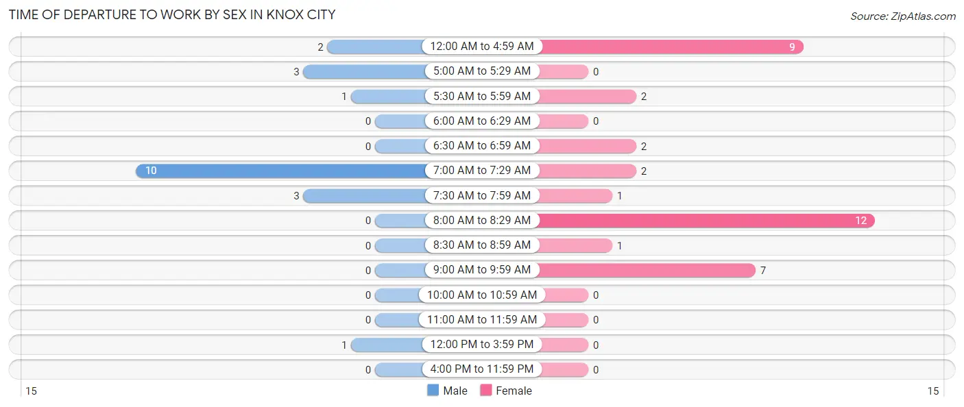 Time of Departure to Work by Sex in Knox City