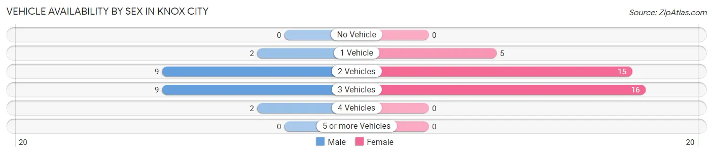 Vehicle Availability by Sex in Knox City