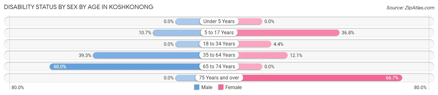 Disability Status by Sex by Age in Koshkonong