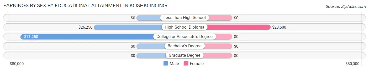 Earnings by Sex by Educational Attainment in Koshkonong
