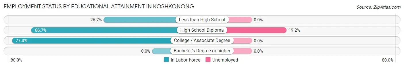 Employment Status by Educational Attainment in Koshkonong