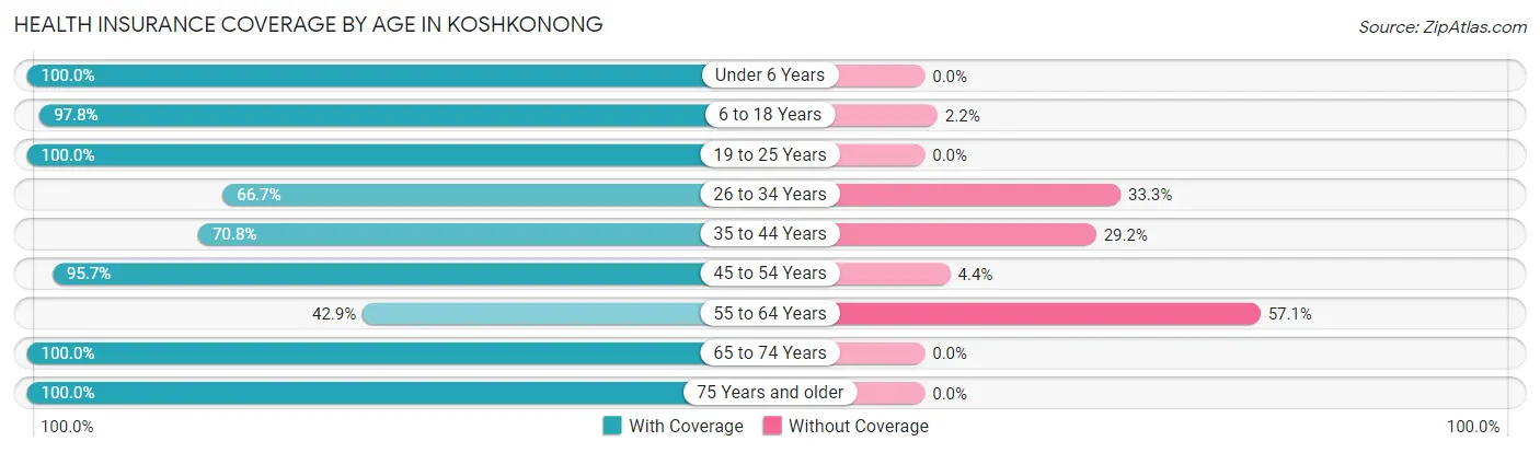 Health Insurance Coverage by Age in Koshkonong