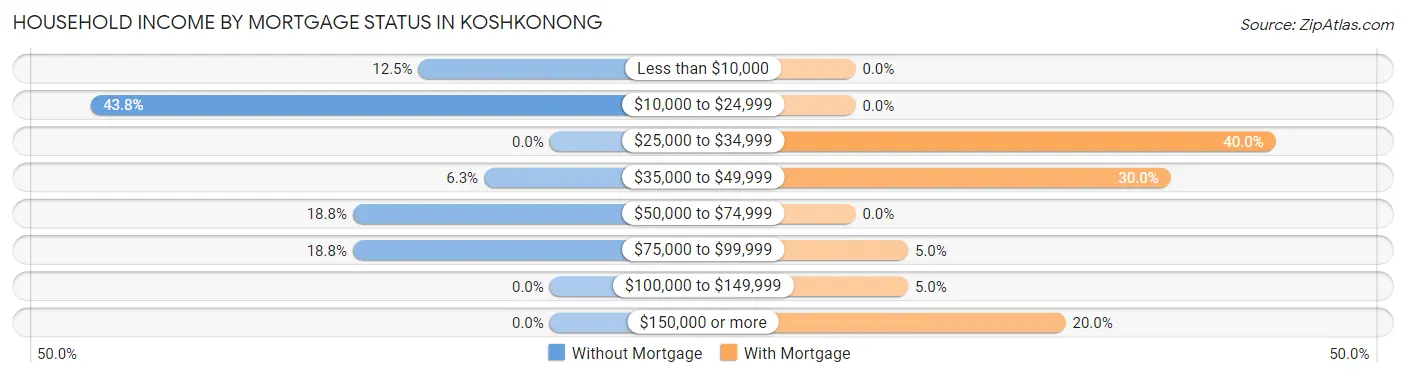 Household Income by Mortgage Status in Koshkonong
