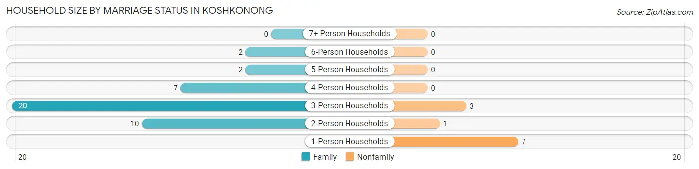 Household Size by Marriage Status in Koshkonong