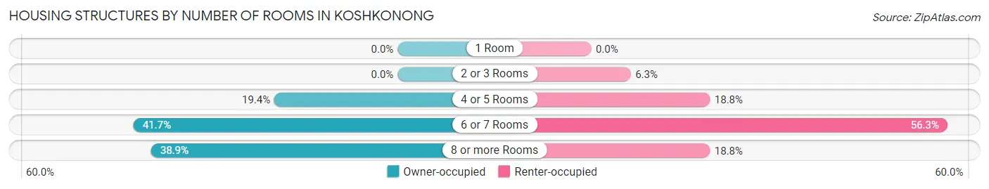 Housing Structures by Number of Rooms in Koshkonong