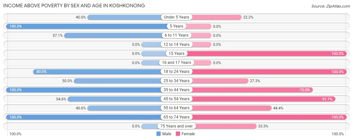 Income Above Poverty by Sex and Age in Koshkonong