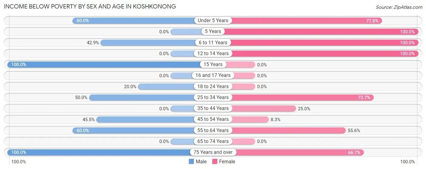 Income Below Poverty by Sex and Age in Koshkonong