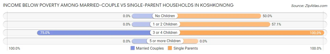 Income Below Poverty Among Married-Couple vs Single-Parent Households in Koshkonong