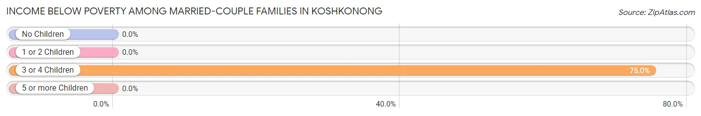 Income Below Poverty Among Married-Couple Families in Koshkonong