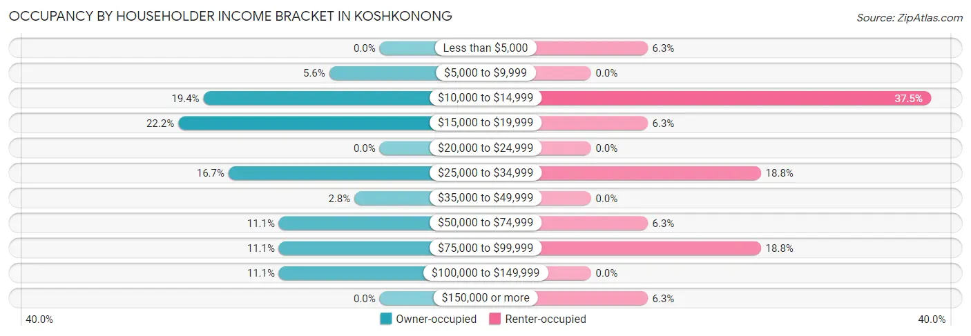 Occupancy by Householder Income Bracket in Koshkonong