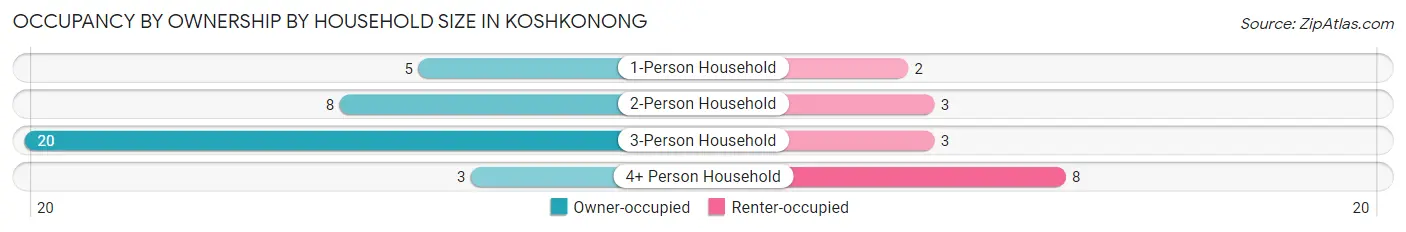 Occupancy by Ownership by Household Size in Koshkonong