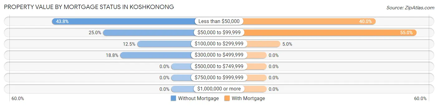 Property Value by Mortgage Status in Koshkonong