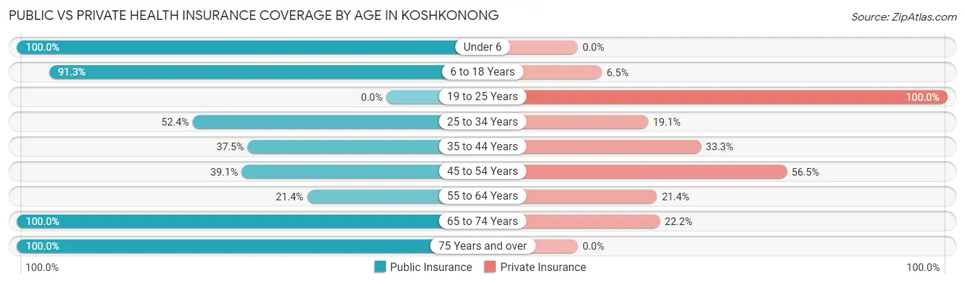Public vs Private Health Insurance Coverage by Age in Koshkonong
