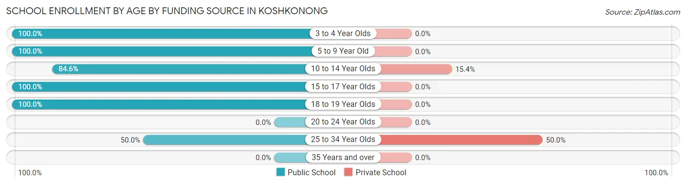 School Enrollment by Age by Funding Source in Koshkonong