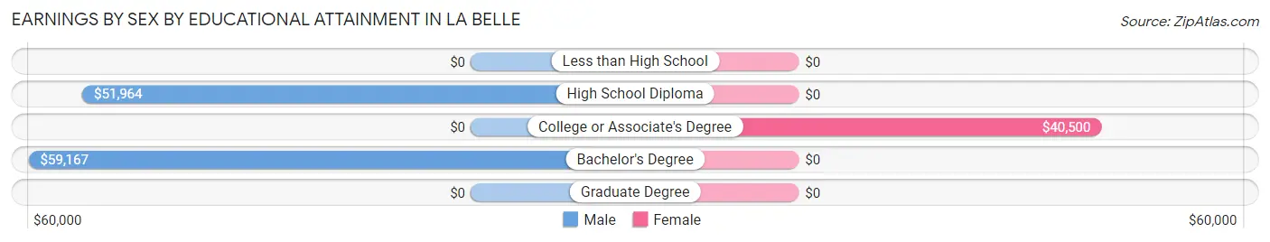 Earnings by Sex by Educational Attainment in La Belle