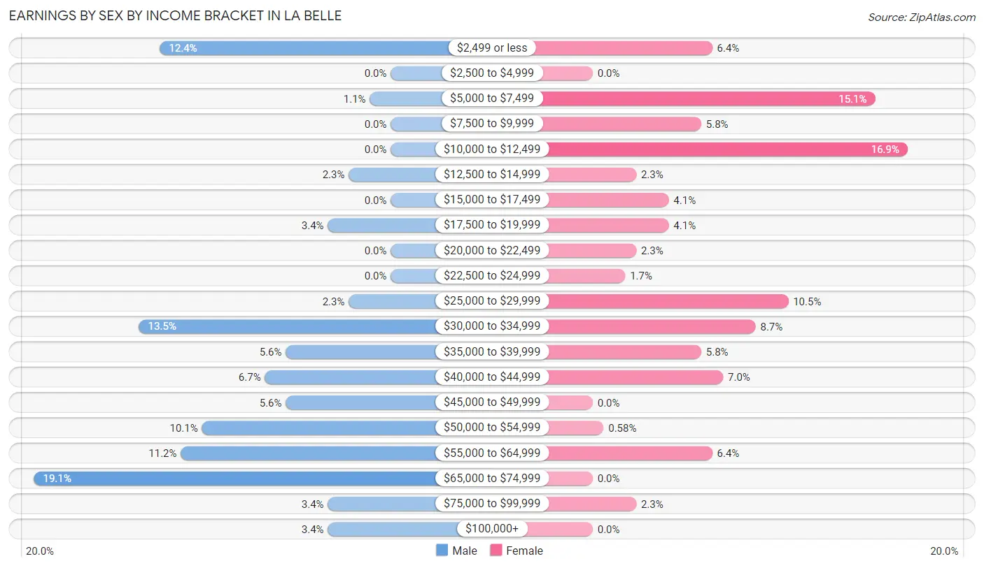 Earnings by Sex by Income Bracket in La Belle