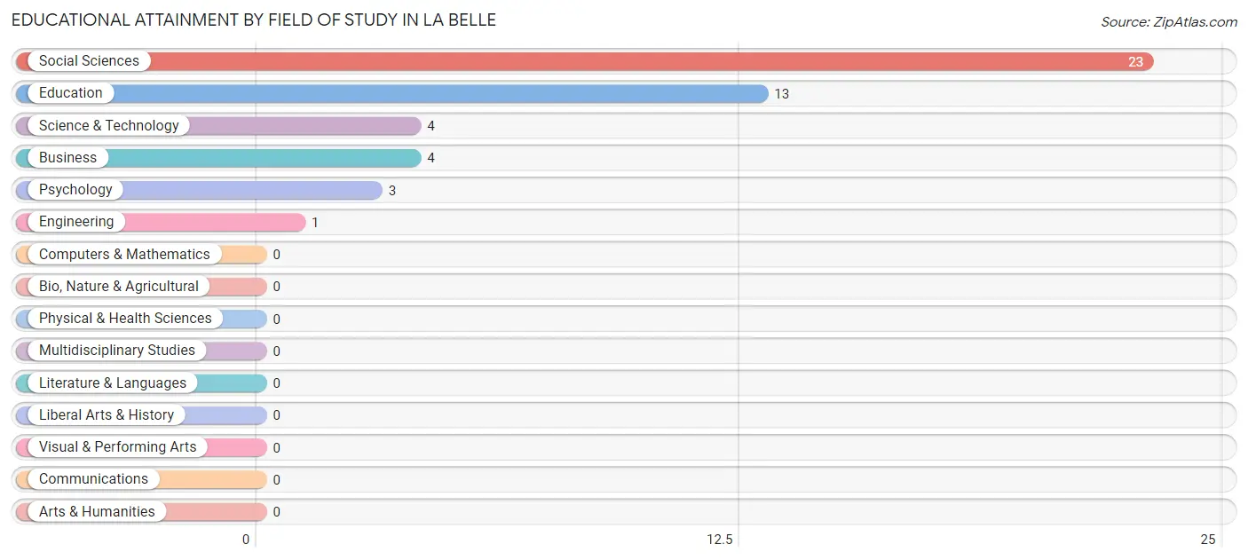 Educational Attainment by Field of Study in La Belle