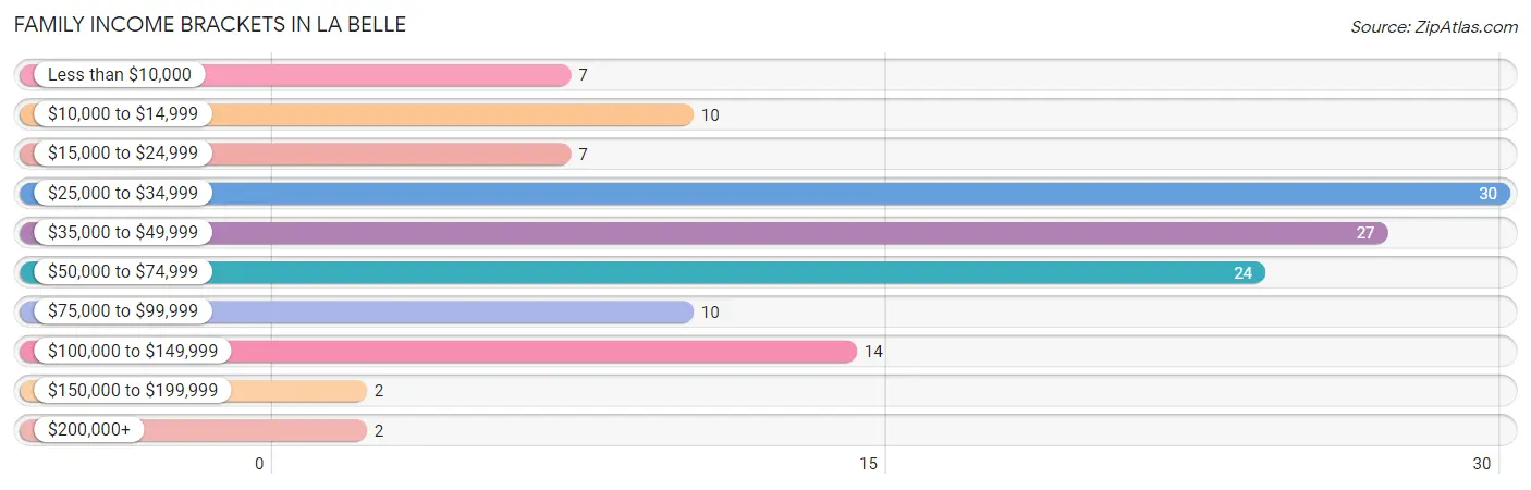 Family Income Brackets in La Belle