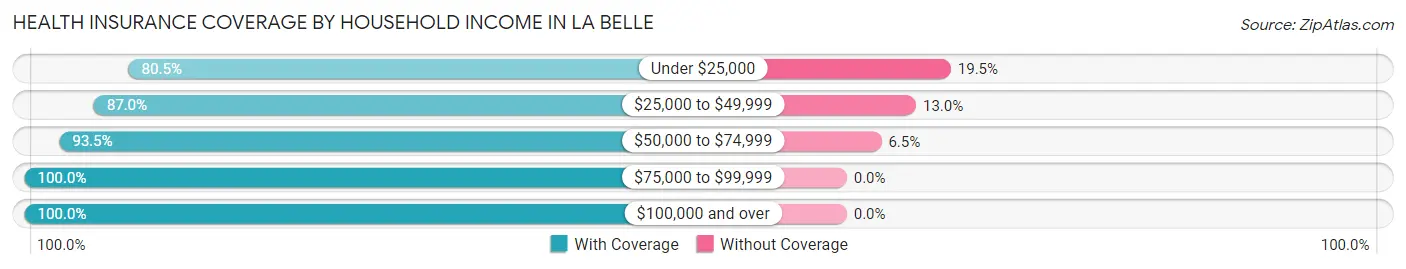 Health Insurance Coverage by Household Income in La Belle