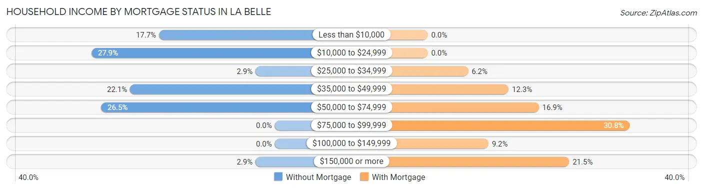 Household Income by Mortgage Status in La Belle