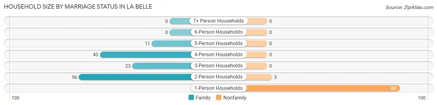 Household Size by Marriage Status in La Belle