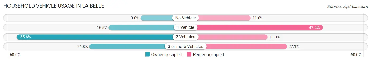 Household Vehicle Usage in La Belle