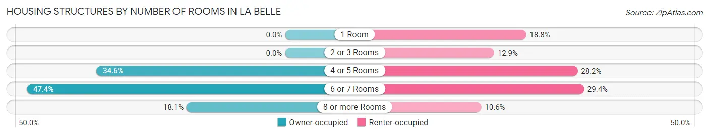 Housing Structures by Number of Rooms in La Belle