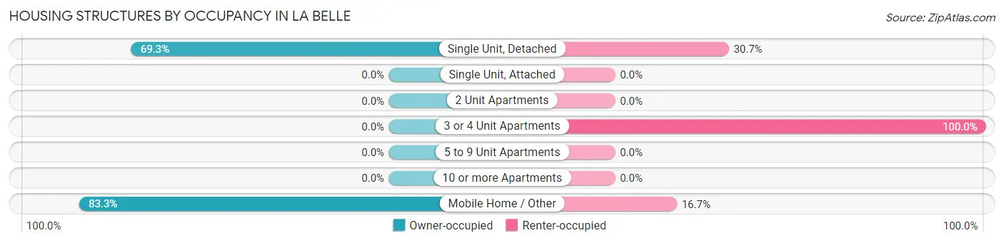 Housing Structures by Occupancy in La Belle