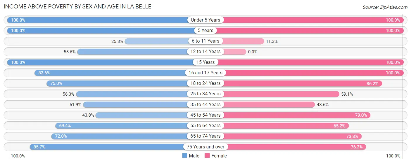 Income Above Poverty by Sex and Age in La Belle