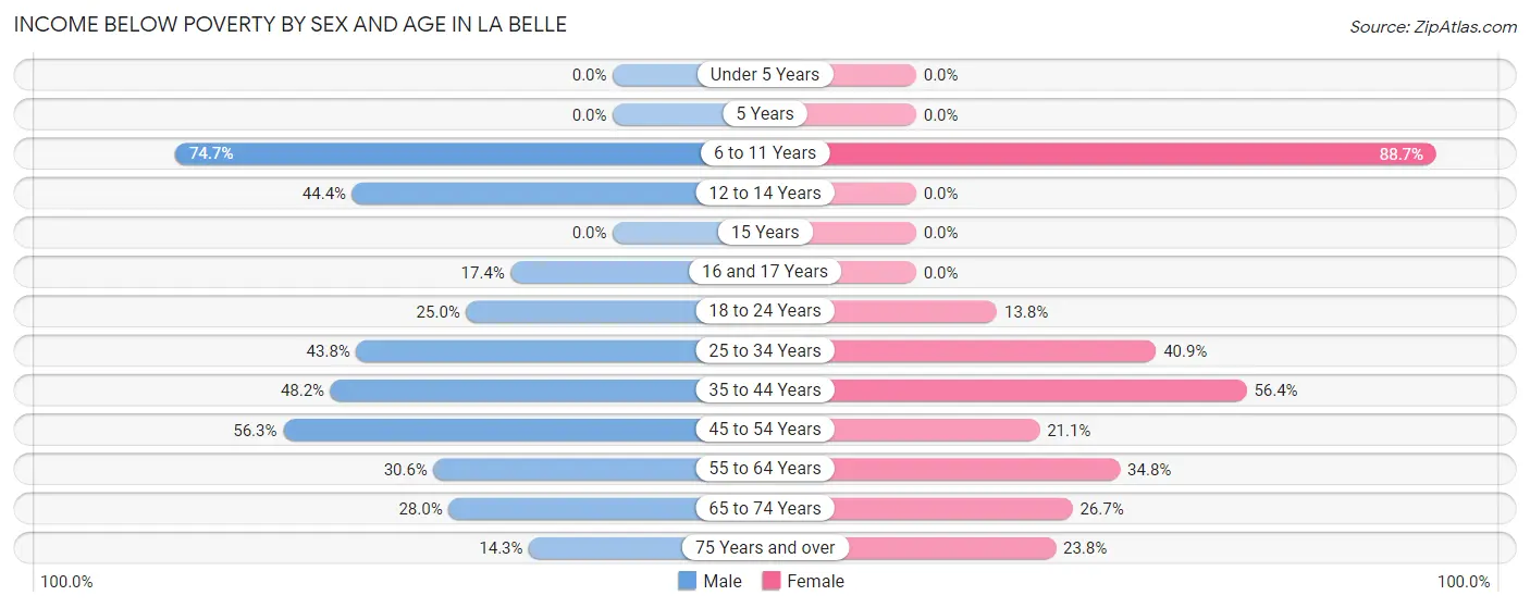 Income Below Poverty by Sex and Age in La Belle