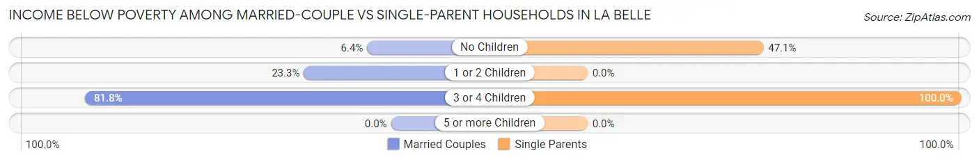 Income Below Poverty Among Married-Couple vs Single-Parent Households in La Belle
