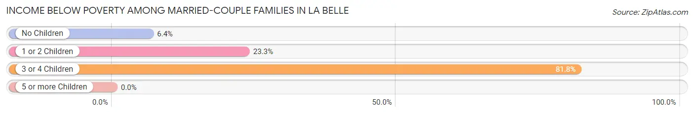 Income Below Poverty Among Married-Couple Families in La Belle